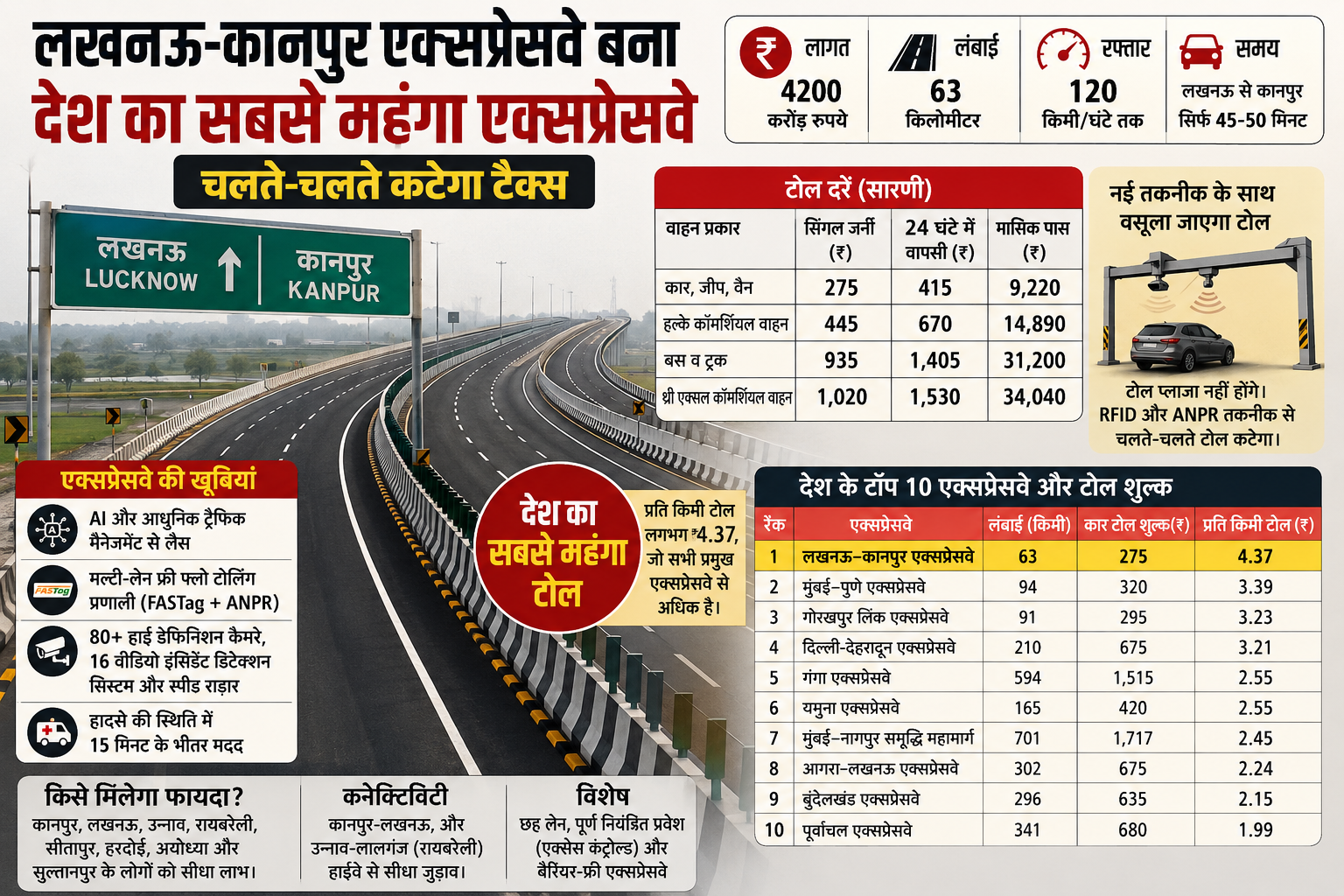 लखनऊ-कानपुर एक्सप्रेसवे बना देश का सबसे महंगा एक्सप्रेसवे, चलते-चलते कटेगा टैक्स